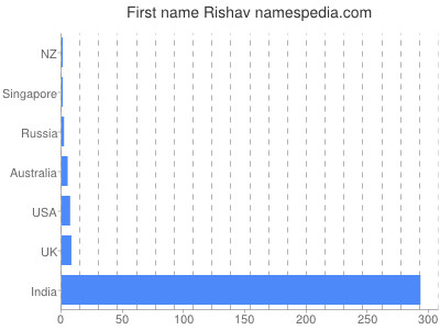 Vornamen Rishav