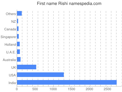 Vornamen Rishi