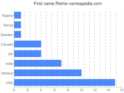 prenom Rishie