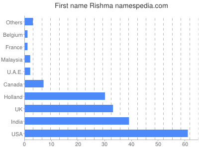 Vornamen Rishma