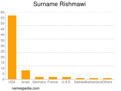 nom Rishmawi