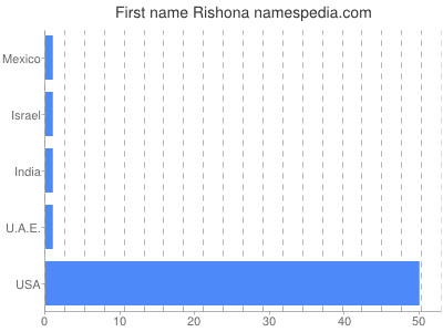 Vornamen Rishona