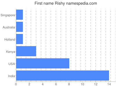 Vornamen Rishy