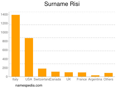 Familiennamen Risi