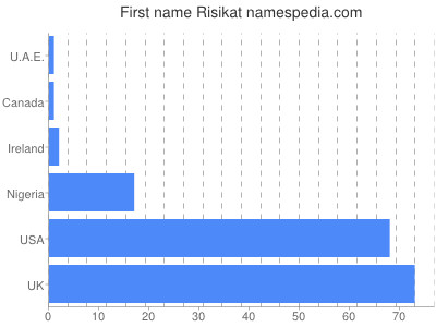 prenom Risikat