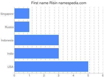 prenom Risin