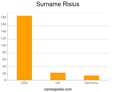 Familiennamen Risius