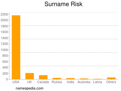 Surname Risk
