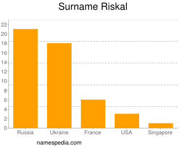 Familiennamen Riskal