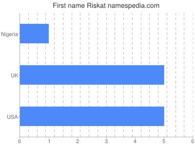 Vornamen Riskat