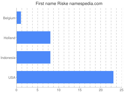 prenom Riske