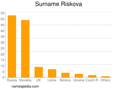 Familiennamen Riskova