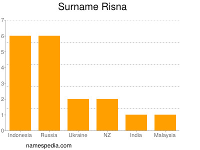 Familiennamen Risna