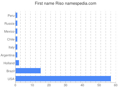 Vornamen Riso