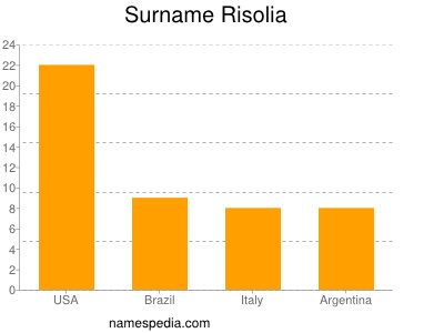 Surname Risolia