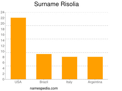 Familiennamen Risolia