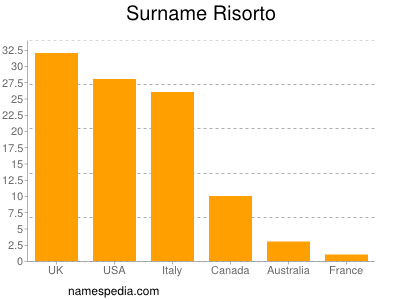Surname Risorto