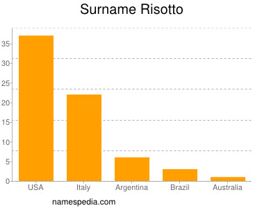 Familiennamen Risotto