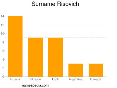 Surname Risovich