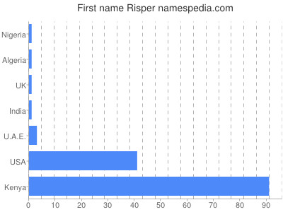 Vornamen Risper