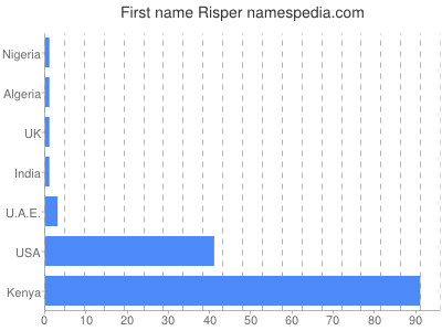 prenom Risper