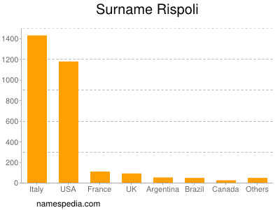 Familiennamen Rispoli