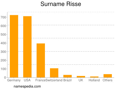 nom Risse