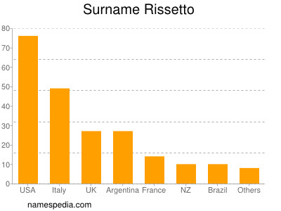 nom Rissetto