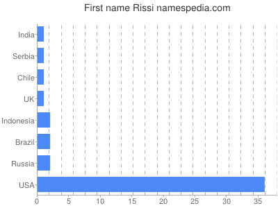 prenom Rissi