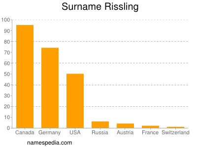 Familiennamen Rissling