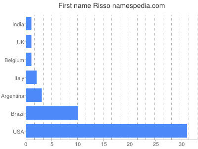 Vornamen Risso