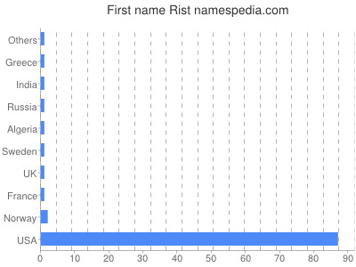 prenom Rist