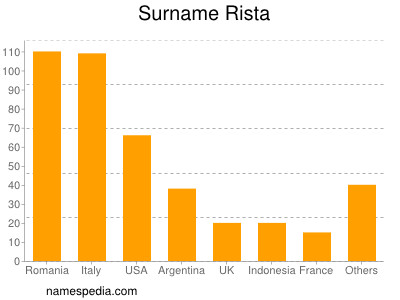 Familiennamen Rista