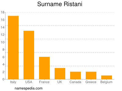Surname Ristani