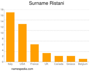 Familiennamen Ristani