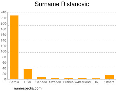 Familiennamen Ristanovic