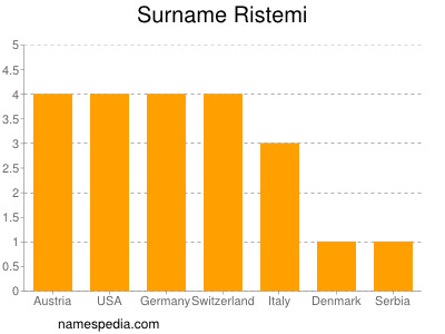 Familiennamen Ristemi