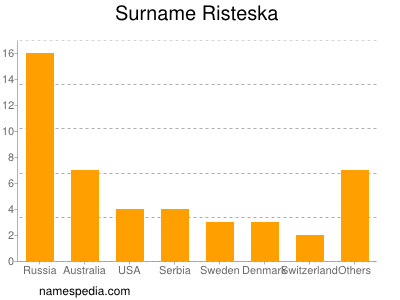 Familiennamen Risteska