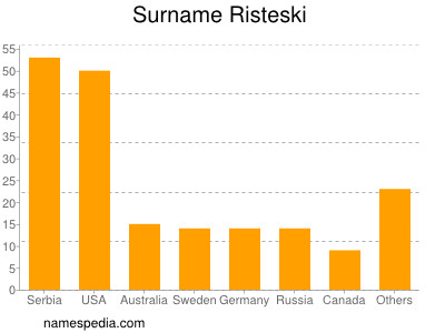 Surname Risteski