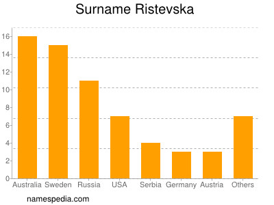 Surname Ristevska