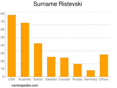 Familiennamen Ristevski