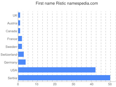 prenom Ristic