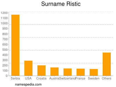 nom Ristic