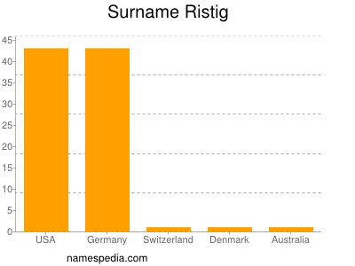 Familiennamen Ristig