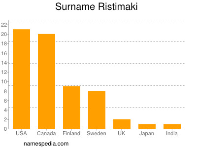 Surname Ristimaki