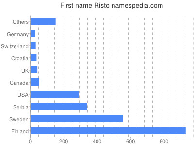 Vornamen Risto
