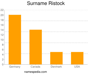 nom Ristock