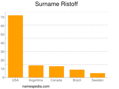 Familiennamen Ristoff