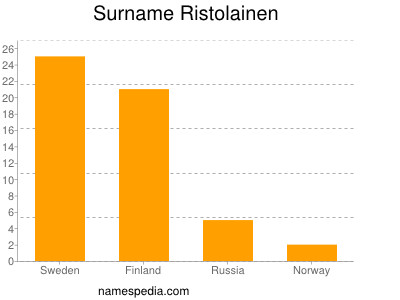 nom Ristolainen