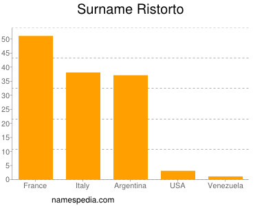 Surname Ristorto